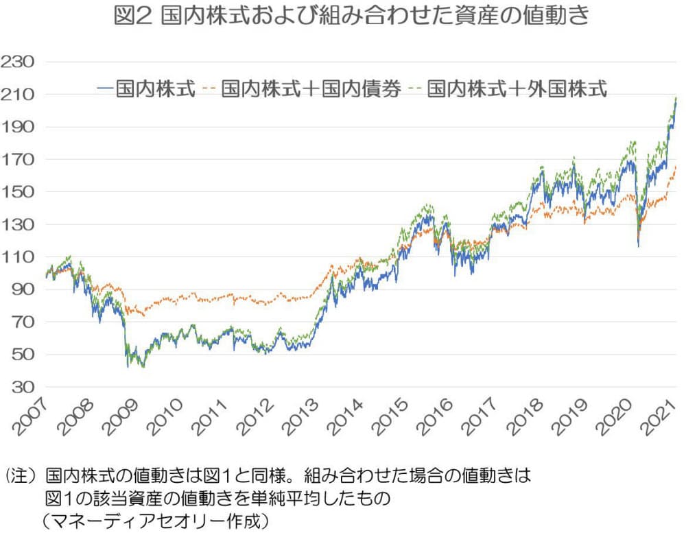 投資は 違う値動き を組み合わせる 株式 債券 Nikkei Style
