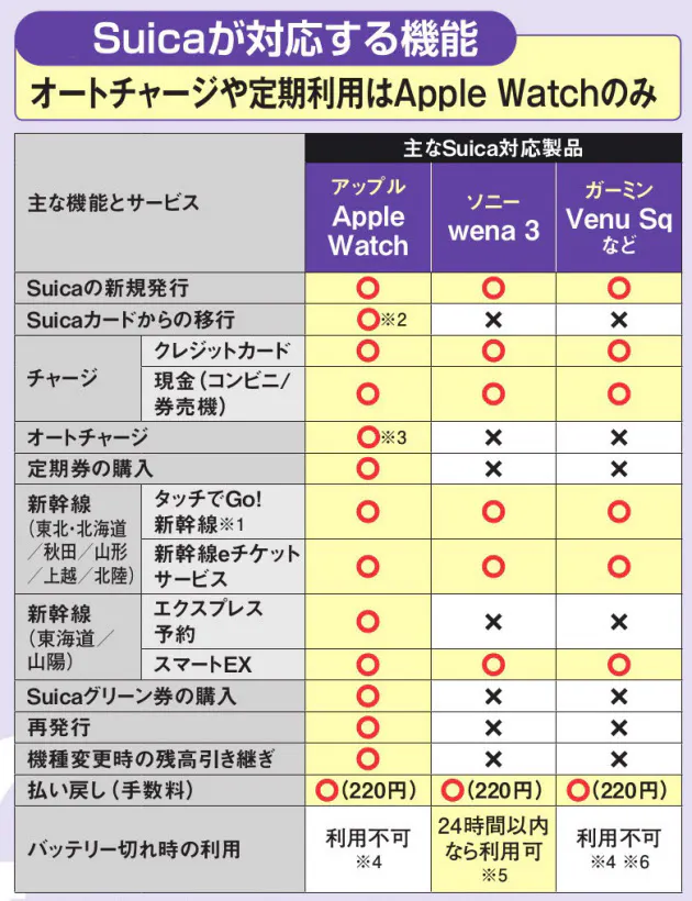 バッテリー駆動時間やsuica対応などで差が 健康管理 電子マネー 最新スマートウオ Nikkei Style
