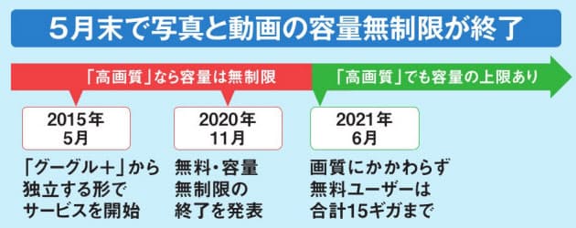 Googleフォト 無料で容量無制限 終了でどうする Nikkei Style