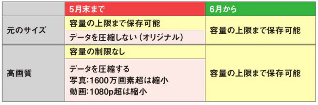 Googleフォト 無料で容量無制限 終了でどうする Nikkei Style