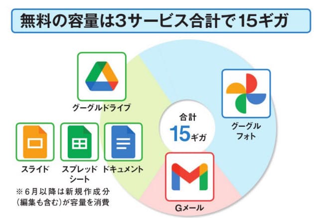 Googleフォト 無料で容量無制限 終了でどうする Nikkei Style