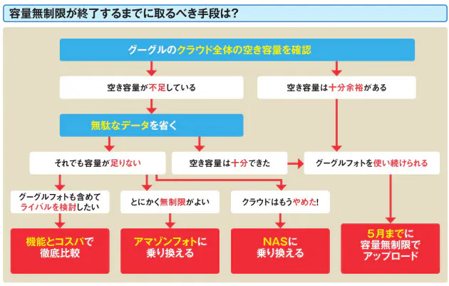Googleフォト 無料で容量無制限 終了でどうする Nikkei Style
