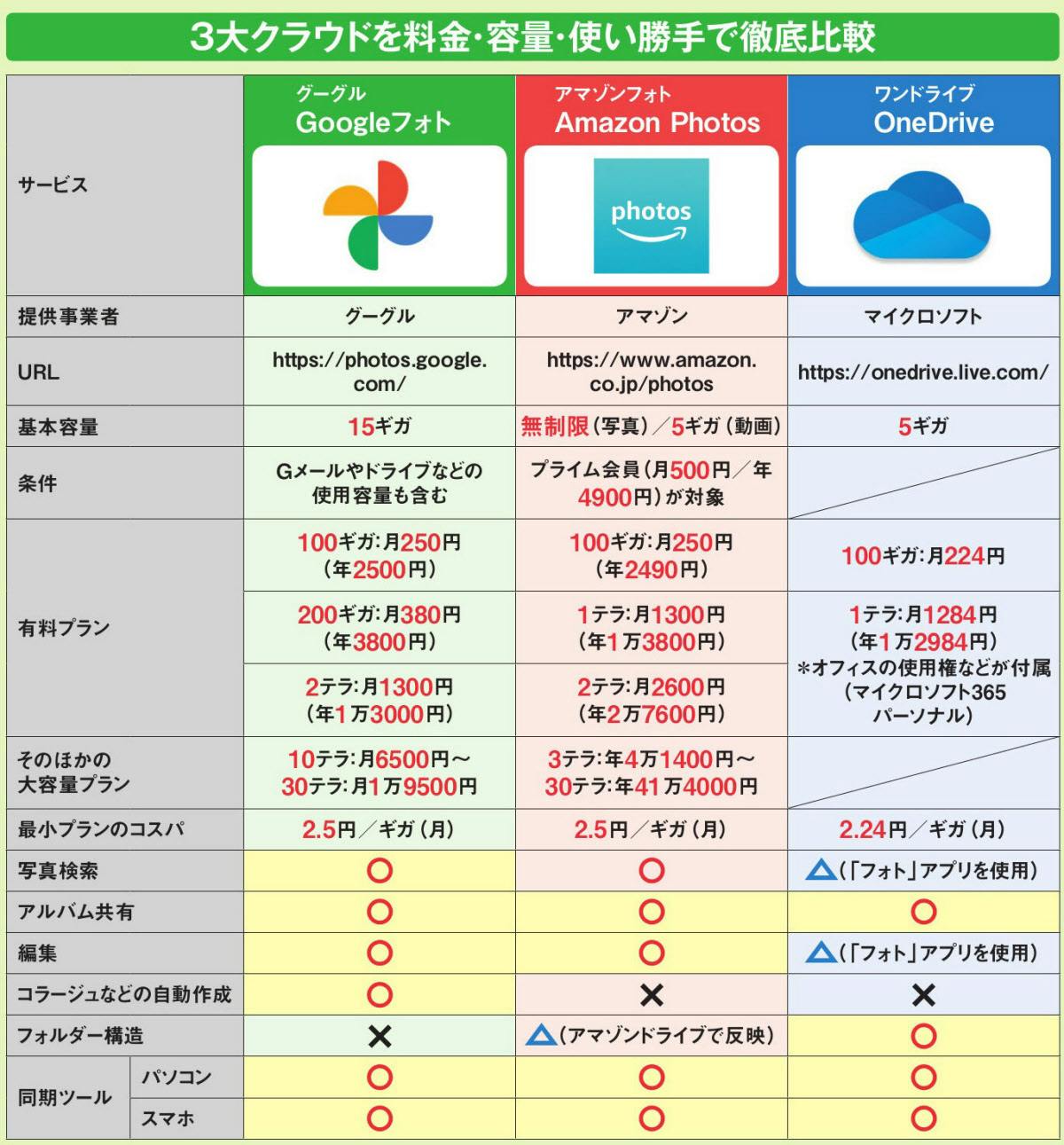 Googleフォト アカウントのストレージ 容量 を空ける方法 Tips360 Tech