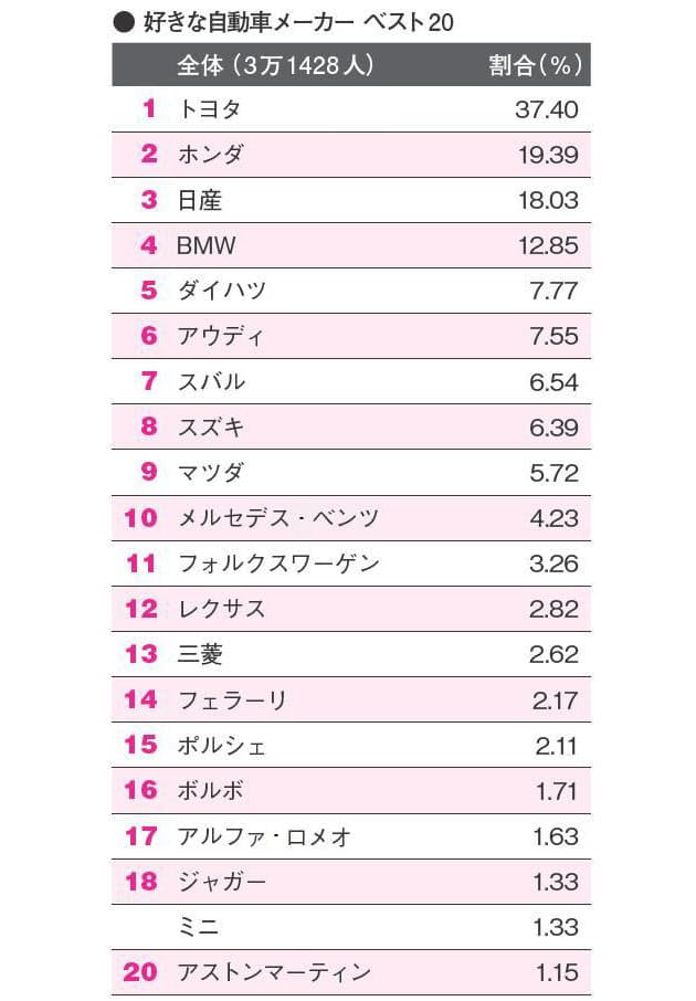 トヨタでもホンダでもない 代が好む意外な車は Nikkei Style