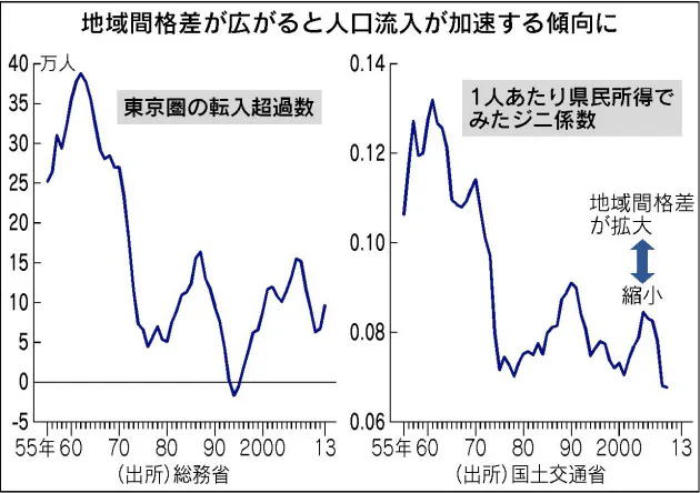 東京へ人口集中 何が問題 Nikkei Style