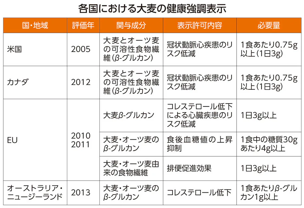 もち麦 オートミール 全粒粉パン いずれもメタボを改善 全粒穀物で内臓脂肪や血 Nikkei Style