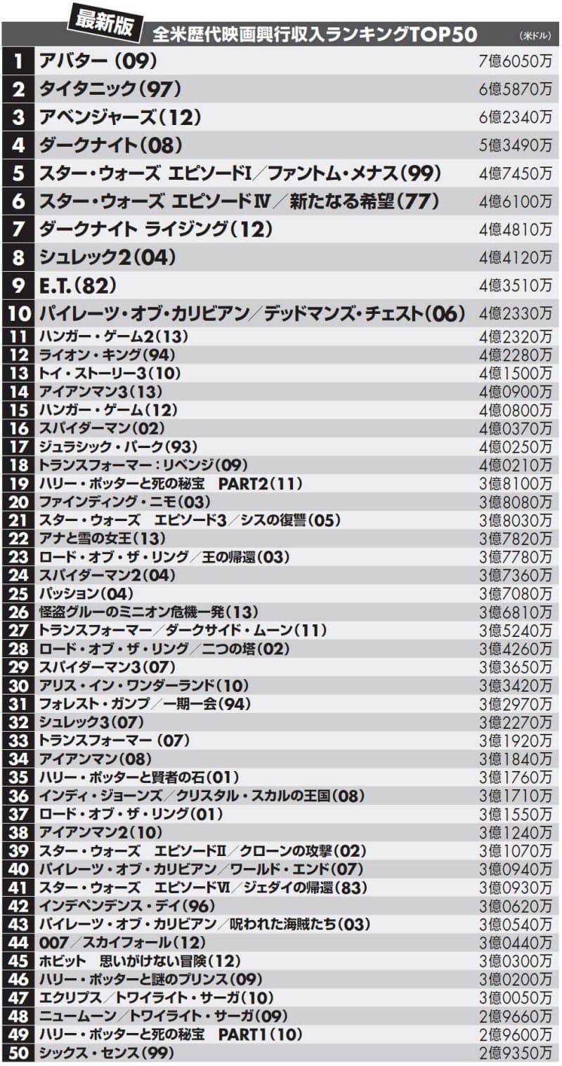 全米歴代興収ランキングに見る 大ヒット映画の法則 Nikkei Style 全米歴代興収ランキングに見る 大ヒット映画の法則 Nikkei Style