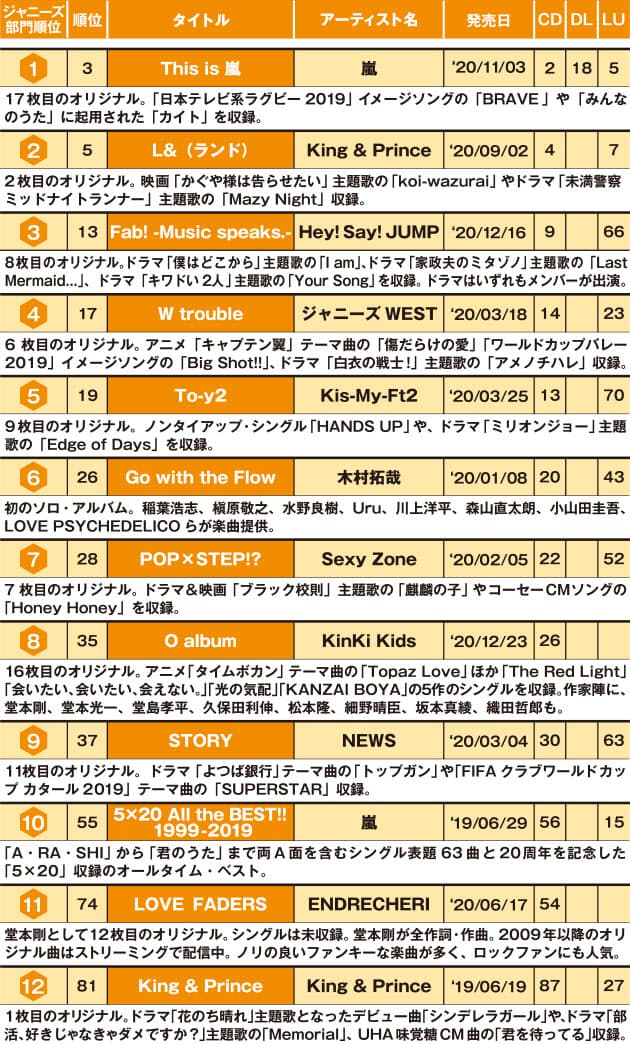 ジャニーズ系で人気のアルバム 強い嵐 配信に注目 Nikkei Style ジャニーズ系で人気のアルバム 強い嵐 配信に注目 Nikkei Style
