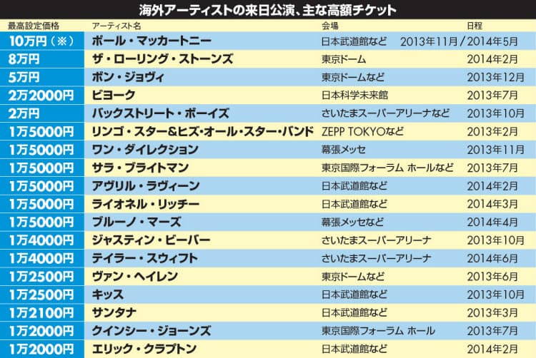 ポール10万円 高騰する海外アーティストのチケット Nikkei Style ポール10万円 高騰する海外アーティストのチケット Nikkei Style