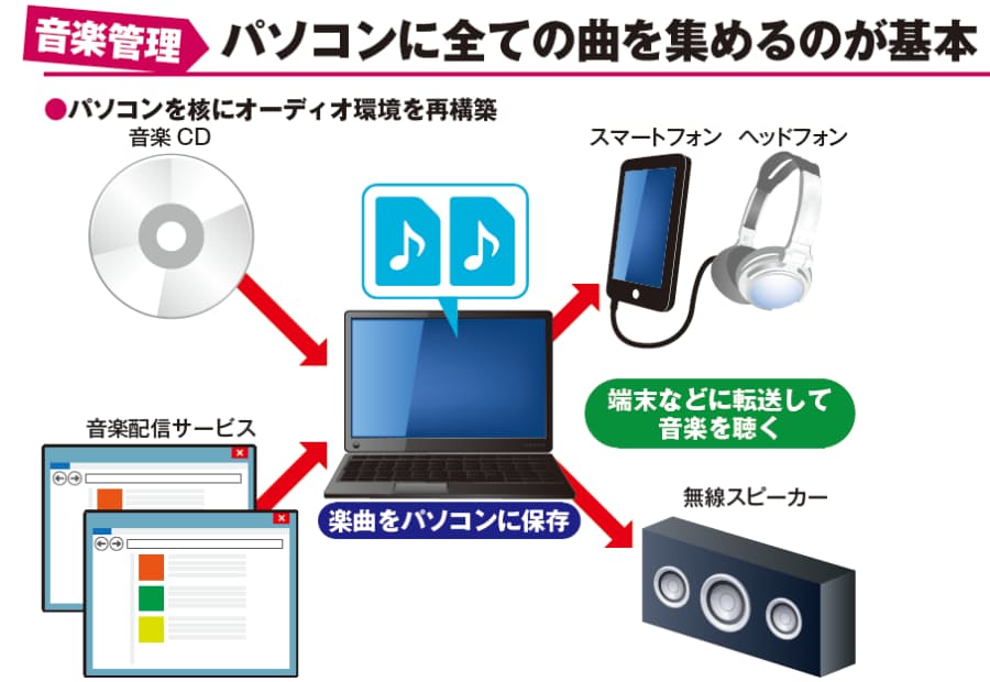 スマホ連携で充実の音楽生活 Pcオーディオ 基礎 Nikkei Style