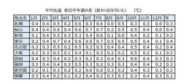 9月はまだ真夏 残暑厳しい10月 も反映 月の平均気温0 7 上昇も 天気の平年値 Nikkei Style