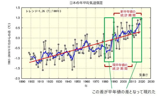 9月はまだ真夏 残暑厳しい10月 も反映 月の平均気温0 7 上昇も 天気の平年値 Nikkei Style