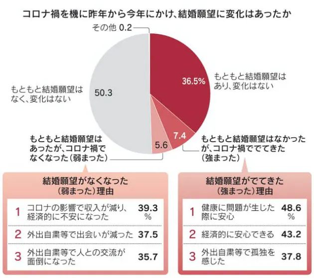 コロナ下の結婚増には 未婚5割が 雇用安定 求める Nikkei Style