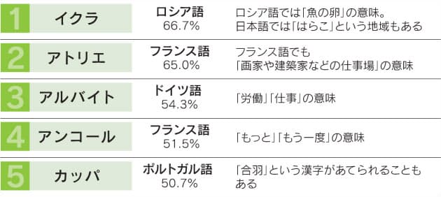正答が多かったベスト5 インテリ ジグザグ エキス このカタカナ語の由来は Nikkei Style 正答が多かったベスト5 インテリ ジグザグ エキス このカタカナ語の由来は Nikkei Style