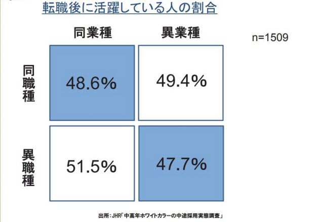 人事も驚いた異業種人材の活躍度とは 35歳から未経験分野への転職 本当に 無謀 Nikkei Style 人事も驚いた異業種人材の活躍度とは 35歳から未経験分野への転職 本当に 無謀 Nikkei Style