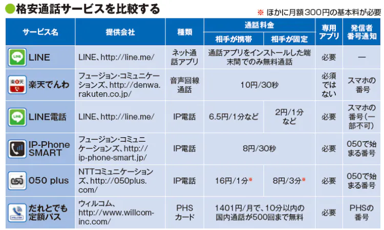 料金か 音質か 自分好みの格安通話サービス選び Nikkei Style
