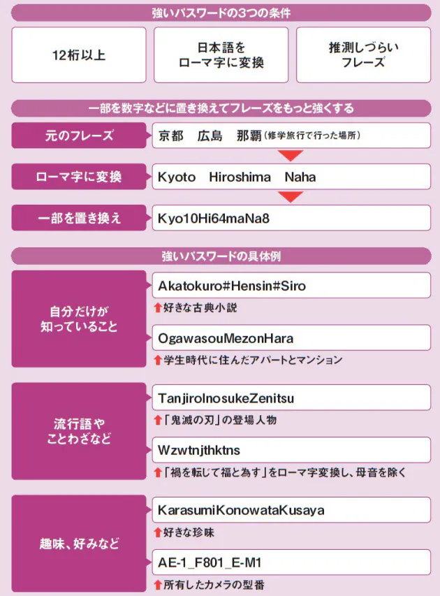 覚えやすくて強いパスワード 押さえたい3ポイント Nikkei Style
