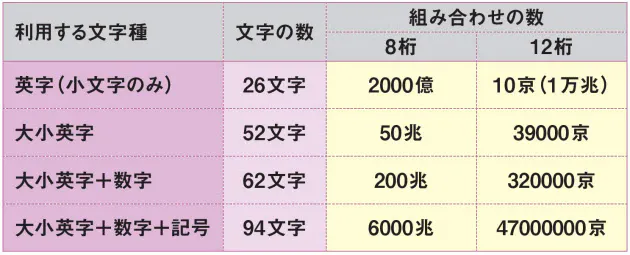 覚えやすくて強いパスワード 押さえたい3ポイント Nikkei Style