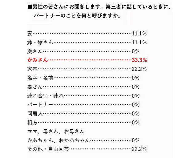 第三者との会話では 夫 主人 人前でパートナーどう呼ぶ 夫 50 Nikkei Style 第三者との会話では 夫 主人 人前でパートナーどう呼ぶ 夫 50 Nikkei Style