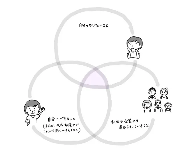 3つの円と仕事の選び方 やりたい仕事どう見つける 自己分析助ける3つの円 Nikkei Style