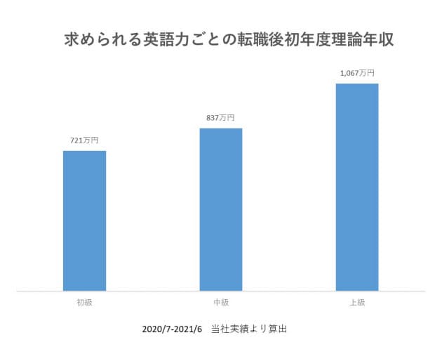 英語力で変わる転職時の年収 800万円以上は 中級 必要 上級 は1000万円超も Nikkei Style 英語力で変わる転職時の年収 800万円以上は 中級 必要 上級 は1000万円超も Nikkei Style