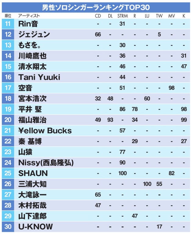 アコギ系のヒットが続出 世代交代進む男性ソロシンガーtop30 2位優里 1位は Nikkei Style アコギ系のヒットが続出 世代交代進む男性ソロシンガーtop30 2位優里 1位は Nikkei Style