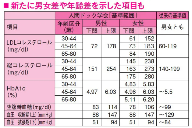 健康診断の結果に 性別など新基準範囲 読み解き方は Nikkei Style