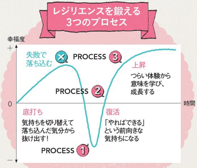 失敗を引きずらない 立ち直る力 の身につけ方 Nikkei Style 失敗を引きずらない 立ち直る力 の身につけ方 Nikkei Style