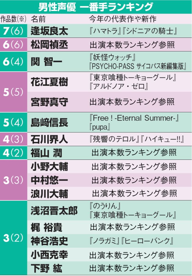 主役 一番手は逢坂がv2 アニメ出演本数で見る 声優ランキング 男性編 Nikkei Style 主役 一番手は逢坂がv2 アニメ出演本数で見る 声優ランキング 男性編 Nikkei Style