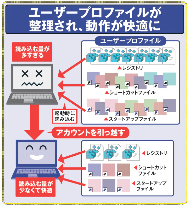 ちょい古 Win7パソコン 1時間でサクサクに Nikkei Style