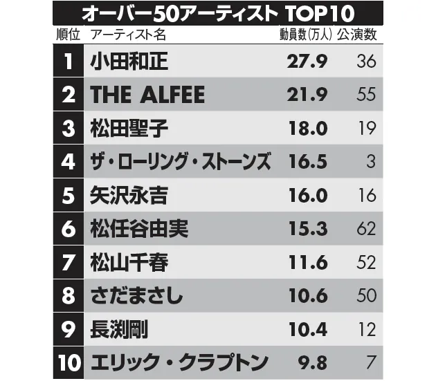 Akb48グループが公演数では上位を占める Akb48よりももクロが上 コンサート動員力2 Nikkei Style Akb48グループが公演数では上位を占める Akb48よりももクロが上 コンサート動員力2 Nikkei Style