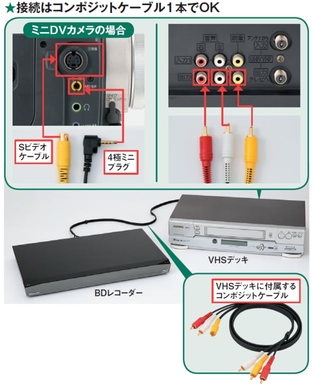 ビデオのデジタル化 レコーダーでお手軽に Nikkei Style ビデオのデジタル化 レコーダーでお手軽に Nikkei Style