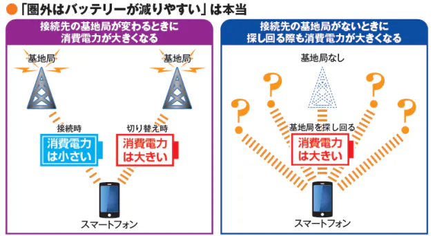 意図しない通信にも注意 残量90 で充電すべきか スマホ 電池長寿化の知恵 Nikkei Style
