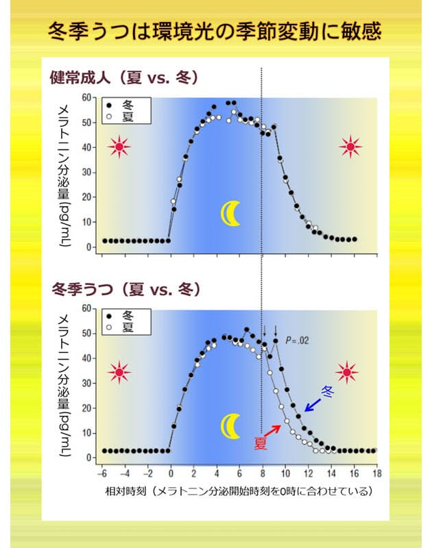冬季うつ 光はいつ浴びるかより 浴びた量 が大事 Nikkei Style