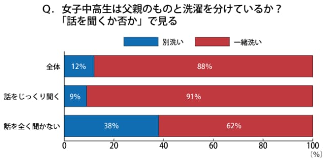 思春期の 父の下着と別洗い が起きない家族の秘訣 Nikkei Style 思春期の 父の下着と別洗い が起きない家族の秘訣 Nikkei Style