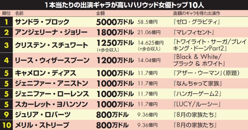 大物下落 ハリウッド俳優 ギャラ高額ランキング Nikkei Style 大物下落 ハリウッド俳優 ギャラ高額ランキング Nikkei Style