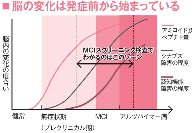 血液検査で分かる認知症リスク 約100施設が実施 Nikkei Style