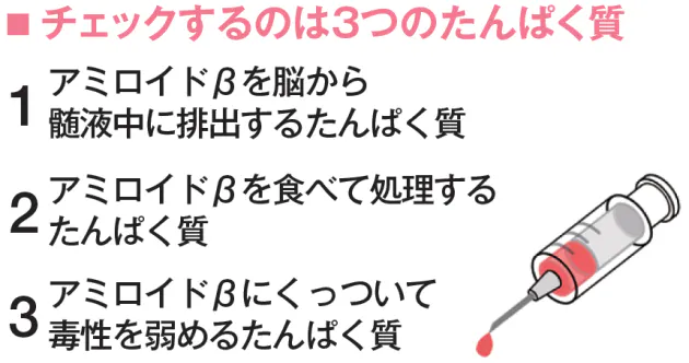 血液検査で分かる認知症リスク 約100施設が実施 Nikkei Style