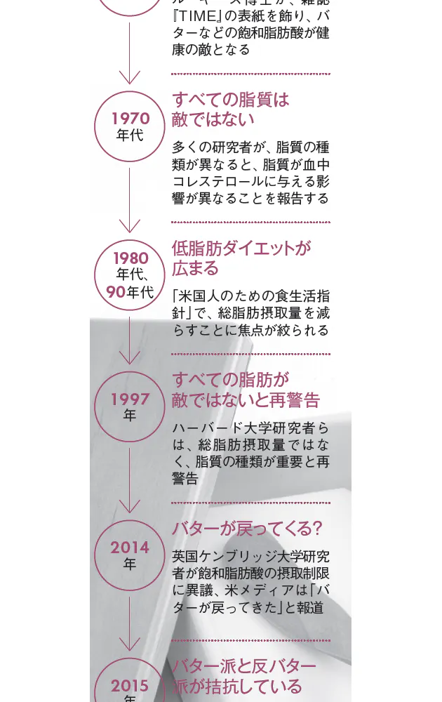 54年を経て敵から味方に バターをめぐる評価の変遷 Nikkei Style