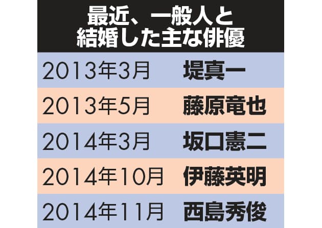 人気俳優はなぜ一般人と結婚するの 芸能界の大疑問 Nikkei Style 人気俳優はなぜ一般人と結婚するの 芸能界の大疑問 Nikkei Style