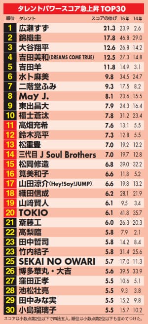 錦織効果で松岡修造も 最新タレントパワー急上昇組 Nikkei Style 錦織効果で松岡修造も 最新タレントパワー急上昇組 Nikkei Style