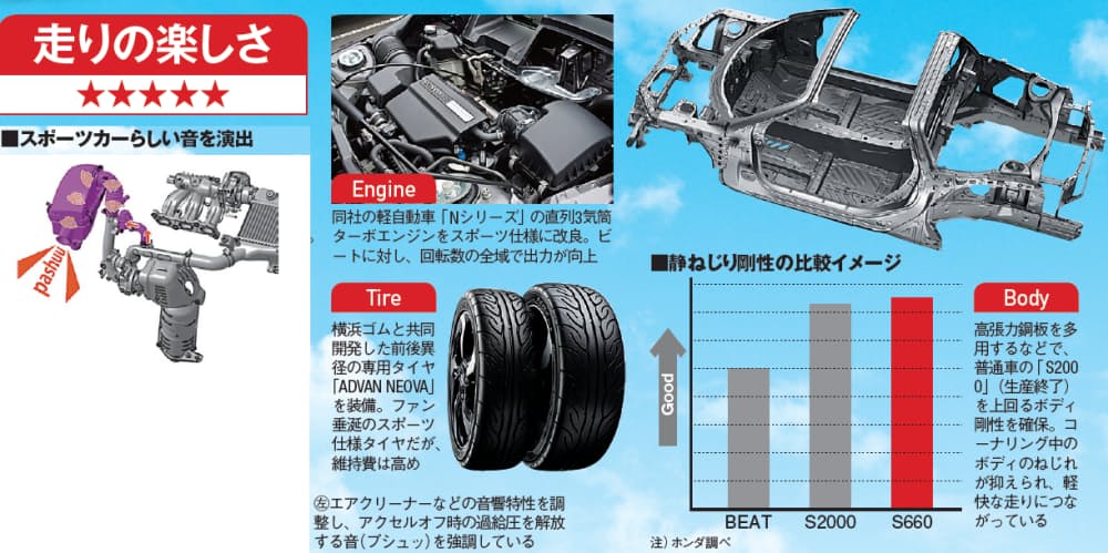 ワインディングを2速で走れる ホンダ S660 巧みな音の演出で高揚感増幅 Nikkei Style ワインディングを2速で走れる ホンダ S660 巧みな音の演出で高揚感増幅 Nikkei Style