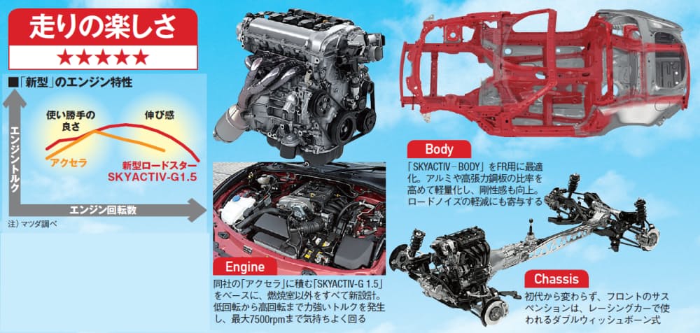 ボディーをkg軽量化 車重100キロ軽量化 ロードスター 初代に 先祖返り Nikkei Style ボディーをkg軽量化 車重100キロ軽量化 ロードスター 初代に 先祖返り Nikkei Style