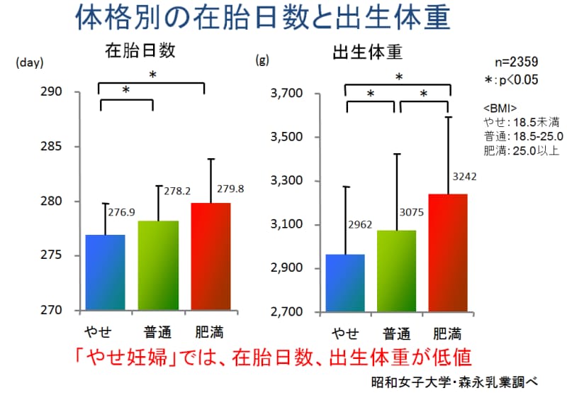 実は怖い やせのリスク 生まれてくる子供にも影響 Nikkei Style 実は怖い やせのリスク 生まれてくる子供にも影響 Nikkei Style