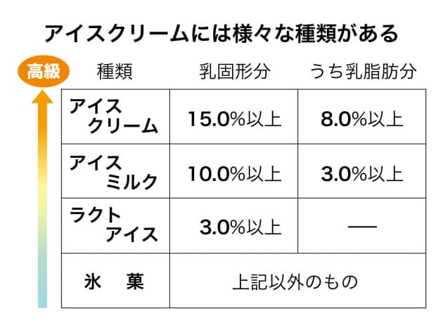 アイスクリームの謎 売れる気温 サンデーの語源 Nikkei Style