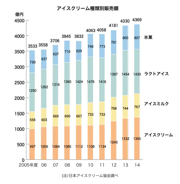アイスクリームの謎 売れる気温 サンデーの語源 Nikkei Style