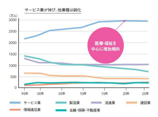 10年後になくなる仕事 残る仕事 あなたの仕事は Nikkei Style 10年後になくなる仕事 残る仕事 あなたの仕事は Nikkei Style
