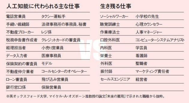10年後になくなる仕事 残る仕事 あなたの仕事は Nikkei Style 10年後になくなる仕事 残る仕事 あなたの仕事は Nikkei Style