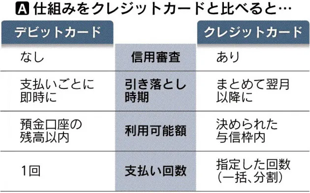 デビットカード活用術 ポイント付与の特典も Nikkei Style