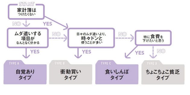自分の無駄遣いのタイプを知れば 100万円楽にたまる Nikkei Style 自分の無駄遣いのタイプを知れば 100万円楽にたまる Nikkei Style